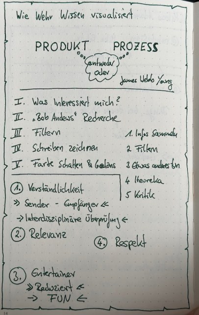 Meine Aufzeichnungen zur Session: Wie Wehr Wissen visualisiert mit Tanja Wehr