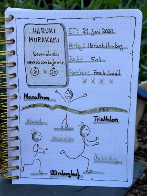 Zu sehen ist das Lesetagebuch zur Rezension vom Hörbuch: Wovon ich rede wenn ich vom Laufen Rede von Haruki Murakami. Erschienen im Hörbuch Hamburg Verlag und eingelesen von Frank Arnold. Gezeichnet sind unter anderem laufenen Strichmännchen inklusive Lauf durch ein Ziel Banner beim Marathon